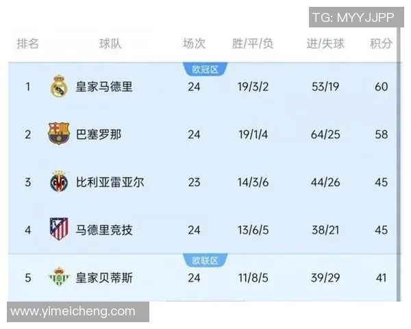 西甲最新排名出炉，巴塞罗那意外领跑，皇马遭遇颓势